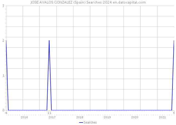 JOSE AVALOS GONZALEZ (Spain) Searches 2024 