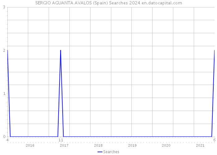 SERGIO AGUANTA AVALOS (Spain) Searches 2024 
