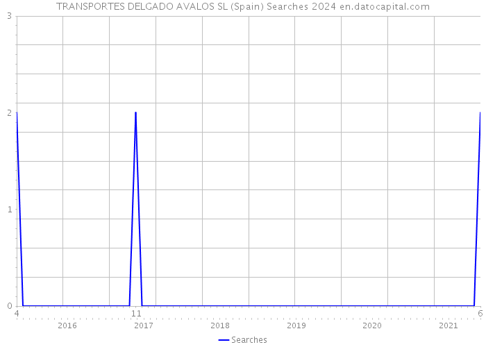 TRANSPORTES DELGADO AVALOS SL (Spain) Searches 2024 