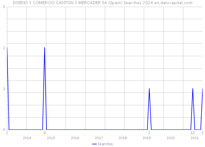 DISENO Y COMERCIO CANTON Y MERCADER SA (Spain) Searches 2024 