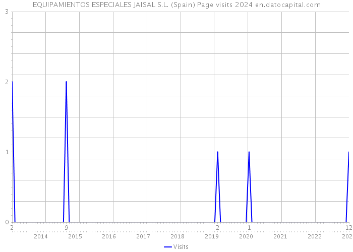 EQUIPAMIENTOS ESPECIALES JAISAL S.L. (Spain) Page visits 2024 