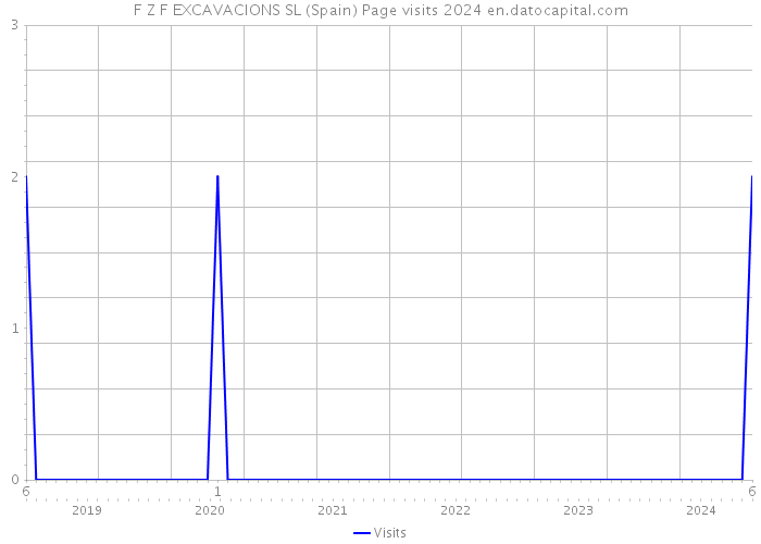 F Z F EXCAVACIONS SL (Spain) Page visits 2024 