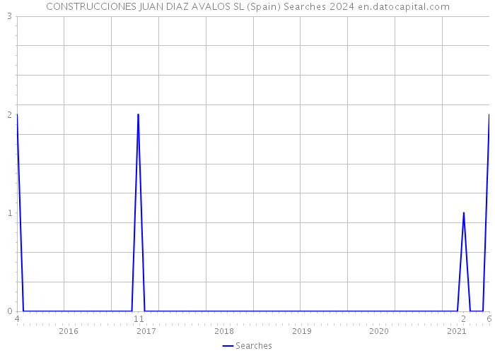 CONSTRUCCIONES JUAN DIAZ AVALOS SL (Spain) Searches 2024 