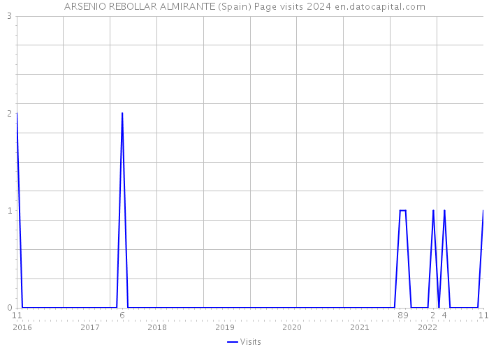 ARSENIO REBOLLAR ALMIRANTE (Spain) Page visits 2024 
