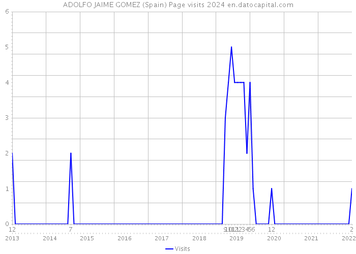 ADOLFO JAIME GOMEZ (Spain) Page visits 2024 