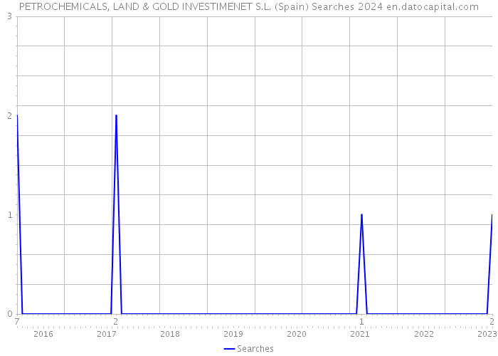 PETROCHEMICALS, LAND & GOLD INVESTIMENET S.L. (Spain) Searches 2024 