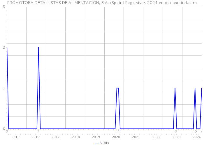 PROMOTORA DETALLISTAS DE ALIMENTACION, S.A. (Spain) Page visits 2024 
