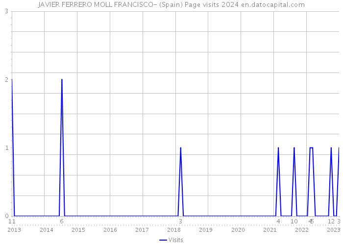 JAVIER FERRERO MOLL FRANCISCO- (Spain) Page visits 2024 