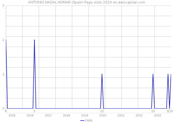 ANTONIO NADAL HOMAR (Spain) Page visits 2024 