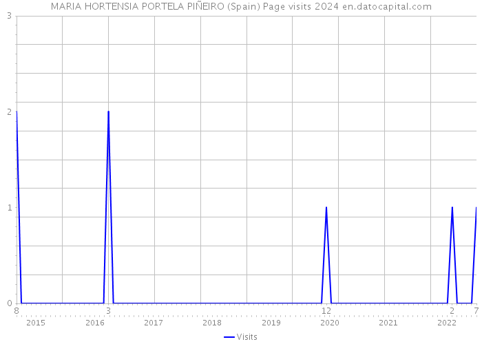 MARIA HORTENSIA PORTELA PIÑEIRO (Spain) Page visits 2024 