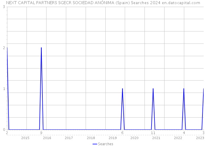 NEXT CAPITAL PARTNERS SGECR SOCIEDAD ANÓNIMA (Spain) Searches 2024 