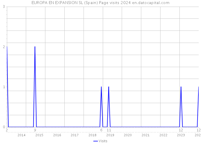 EUROPA EN EXPANSION SL (Spain) Page visits 2024 