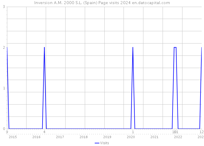 Inversion A.M. 2000 S.L. (Spain) Page visits 2024 