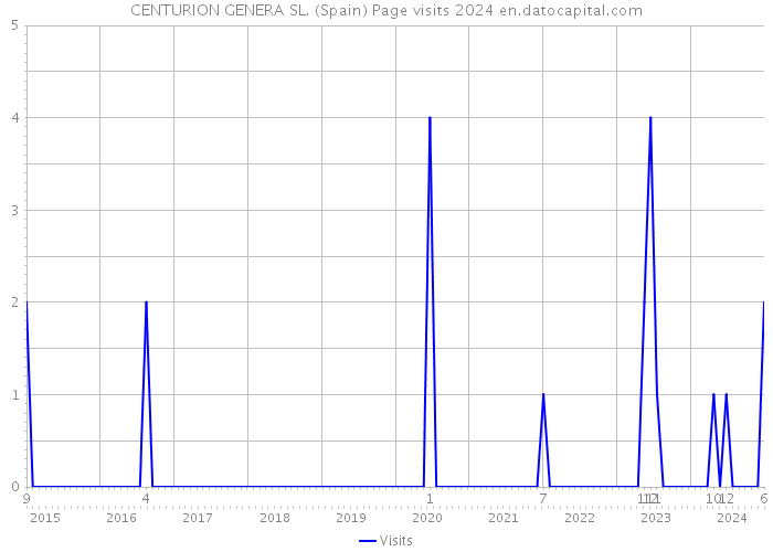 CENTURION GENERA SL. (Spain) Page visits 2024 