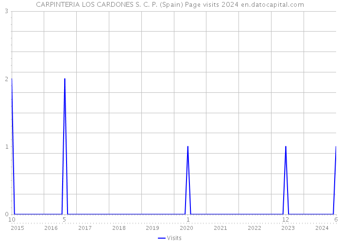 CARPINTERIA LOS CARDONES S. C. P. (Spain) Page visits 2024 