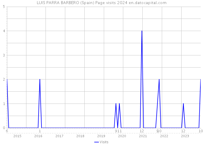 LUIS PARRA BARBERO (Spain) Page visits 2024 