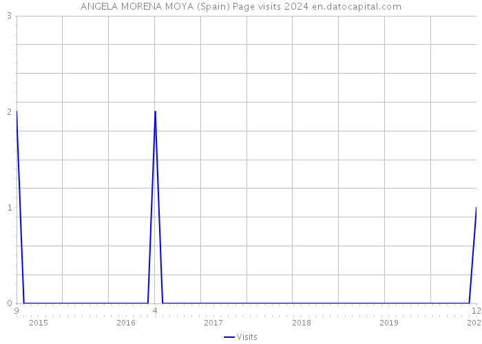 ANGELA MORENA MOYA (Spain) Page visits 2024 