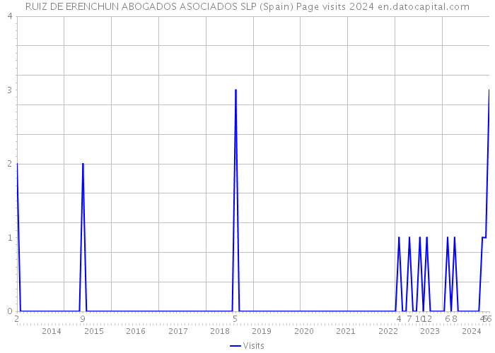 RUIZ DE ERENCHUN ABOGADOS ASOCIADOS SLP (Spain) Page visits 2024 