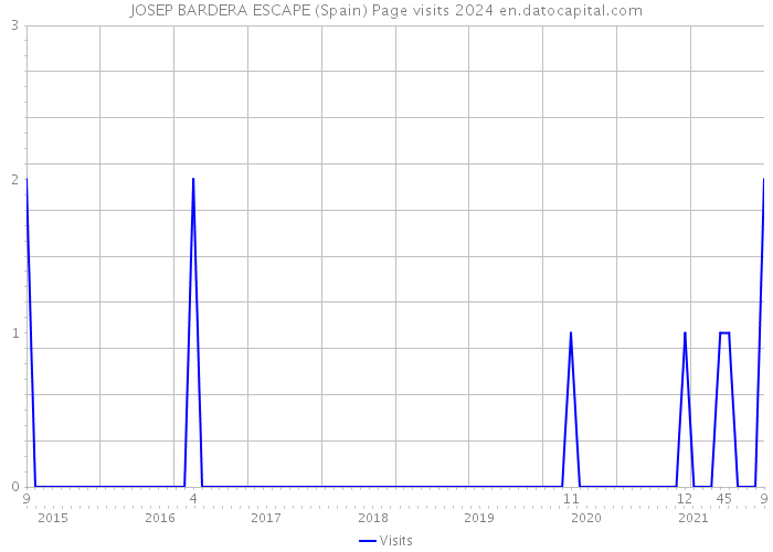 JOSEP BARDERA ESCAPE (Spain) Page visits 2024 
