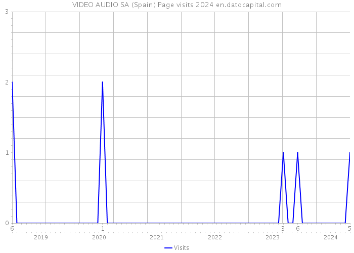 VIDEO AUDIO SA (Spain) Page visits 2024 