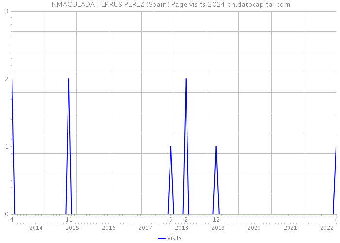 INMACULADA FERRUS PEREZ (Spain) Page visits 2024 