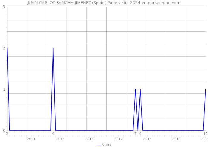 JUAN CARLOS SANCHA JIMENEZ (Spain) Page visits 2024 