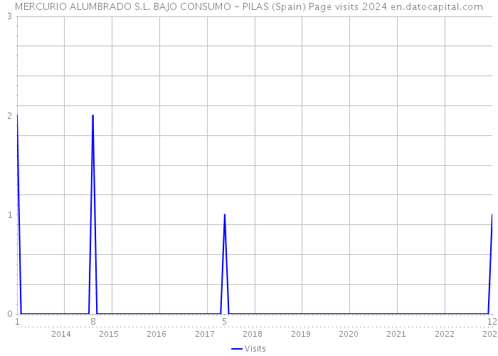 MERCURIO ALUMBRADO S.L. BAJO CONSUMO - PILAS (Spain) Page visits 2024 