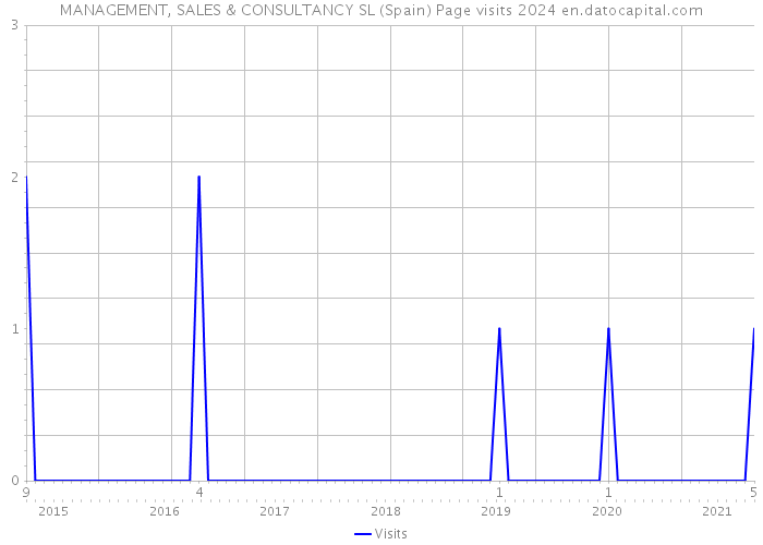MANAGEMENT, SALES & CONSULTANCY SL (Spain) Page visits 2024 