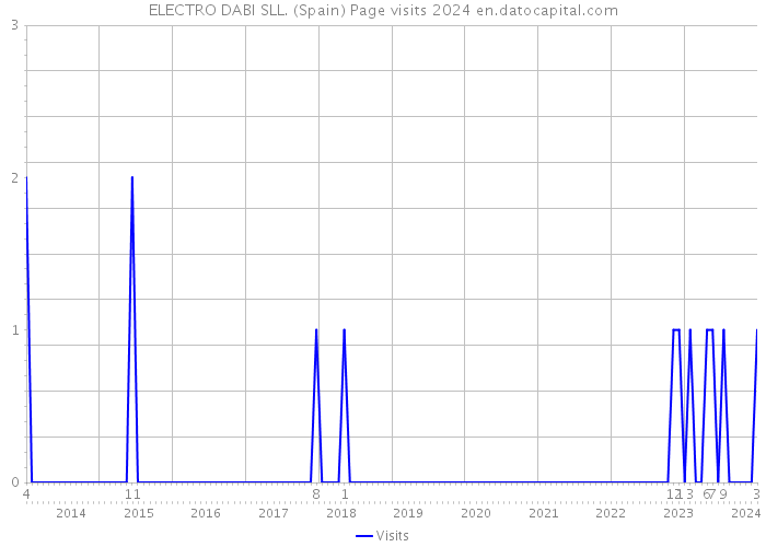 ELECTRO DABI SLL. (Spain) Page visits 2024 