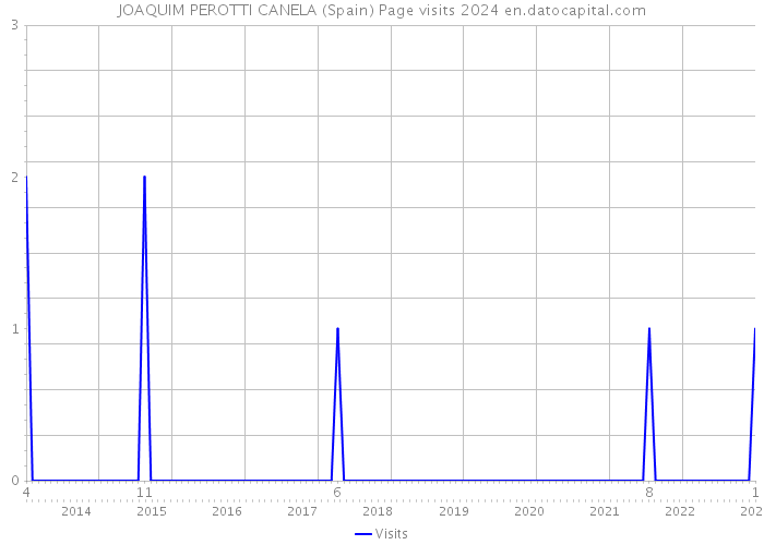 JOAQUIM PEROTTI CANELA (Spain) Page visits 2024 