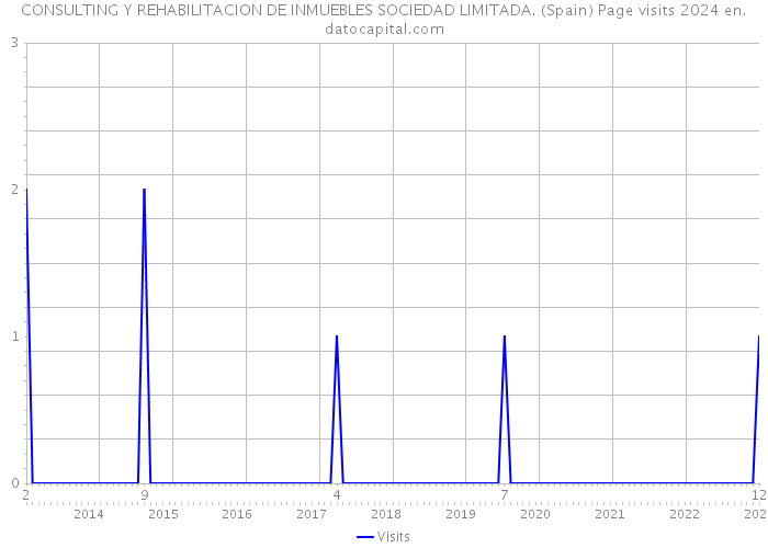 CONSULTING Y REHABILITACION DE INMUEBLES SOCIEDAD LIMITADA. (Spain) Page visits 2024 