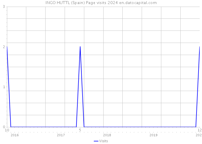 INGO HUTTL (Spain) Page visits 2024 