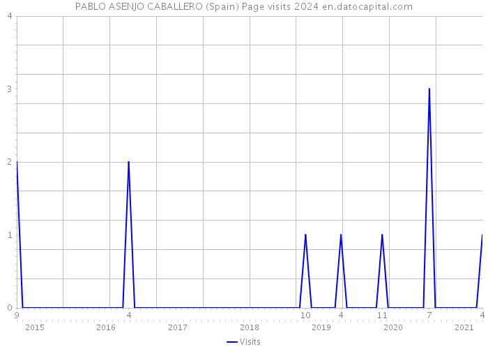 PABLO ASENJO CABALLERO (Spain) Page visits 2024 