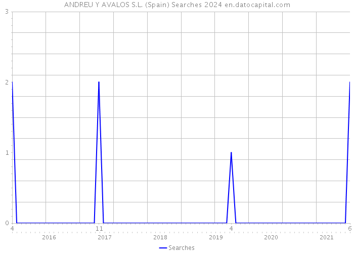 ANDREU Y AVALOS S.L. (Spain) Searches 2024 