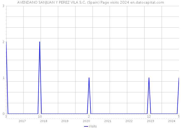 AVENDANO SANJUAN Y PEREZ VILA S.C. (Spain) Page visits 2024 