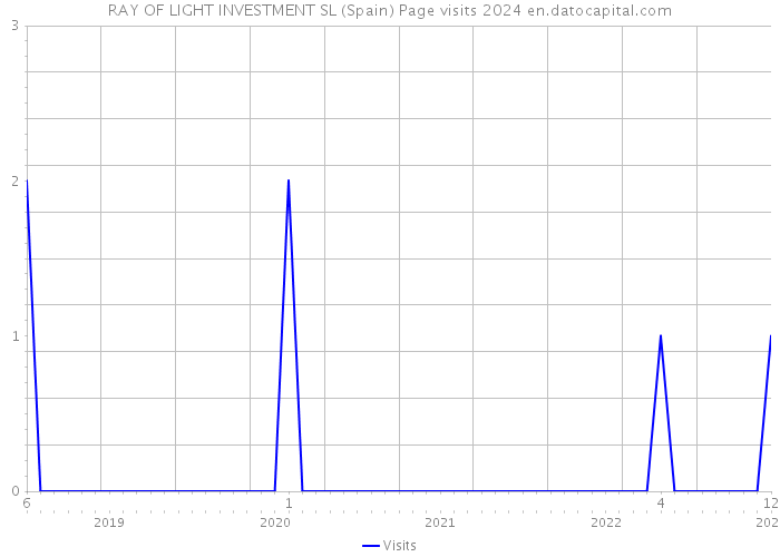 RAY OF LIGHT INVESTMENT SL (Spain) Page visits 2024 
