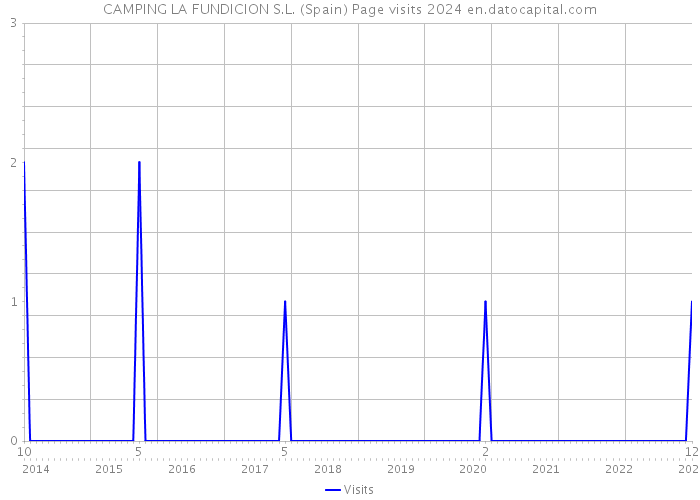 CAMPING LA FUNDICION S.L. (Spain) Page visits 2024 