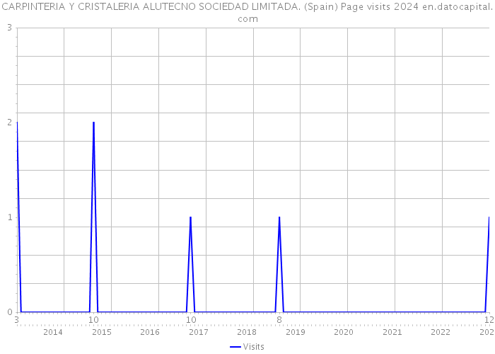 CARPINTERIA Y CRISTALERIA ALUTECNO SOCIEDAD LIMITADA. (Spain) Page visits 2024 