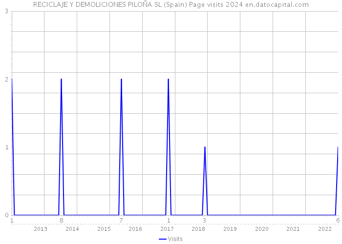 RECICLAJE Y DEMOLICIONES PILOÑA SL (Spain) Page visits 2024 