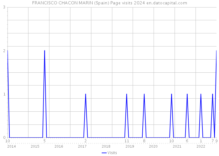 FRANCISCO CHACON MARIN (Spain) Page visits 2024 