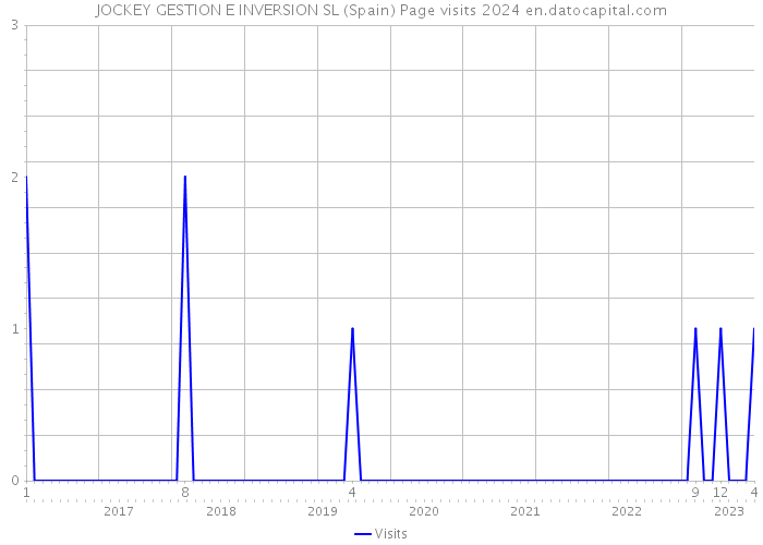 JOCKEY GESTION E INVERSION SL (Spain) Page visits 2024 