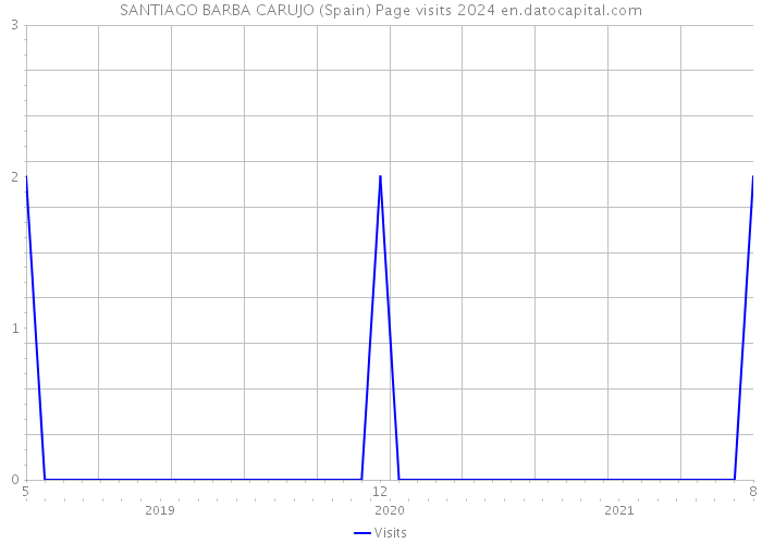 SANTIAGO BARBA CARUJO (Spain) Page visits 2024 
