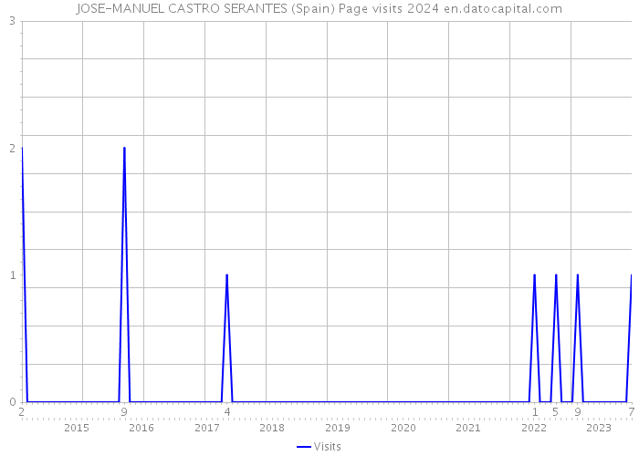 JOSE-MANUEL CASTRO SERANTES (Spain) Page visits 2024 