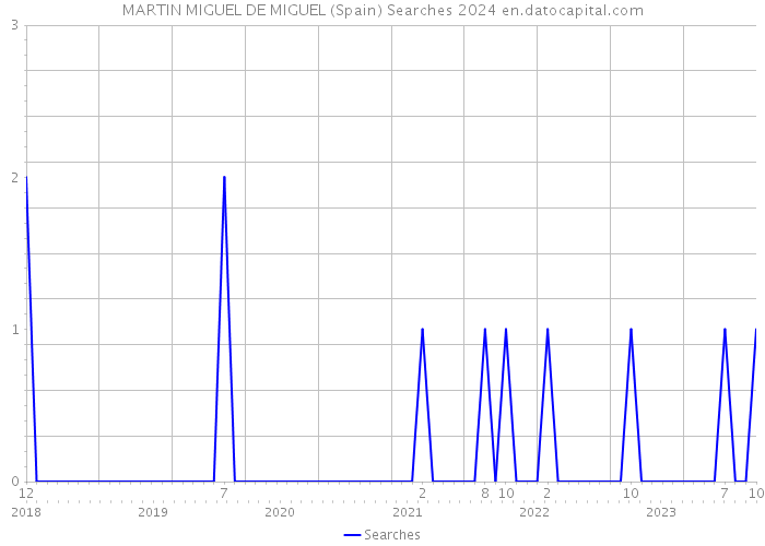 MARTIN MIGUEL DE MIGUEL (Spain) Searches 2024 