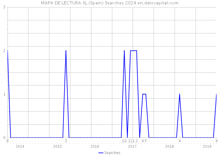 MAPA DE LECTURA SL (Spain) Searches 2024 