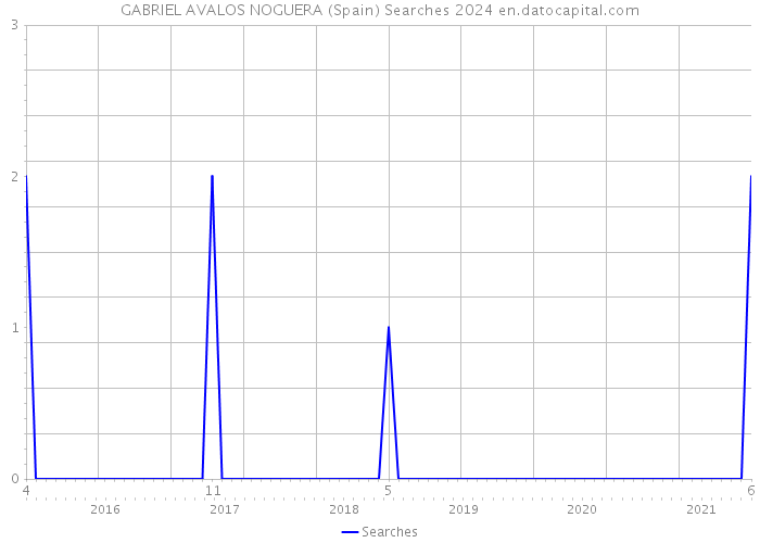 GABRIEL AVALOS NOGUERA (Spain) Searches 2024 