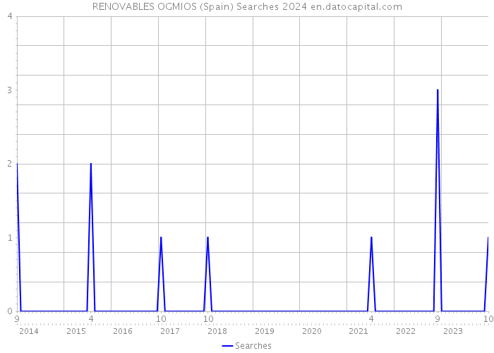 RENOVABLES OGMIOS (Spain) Searches 2024 