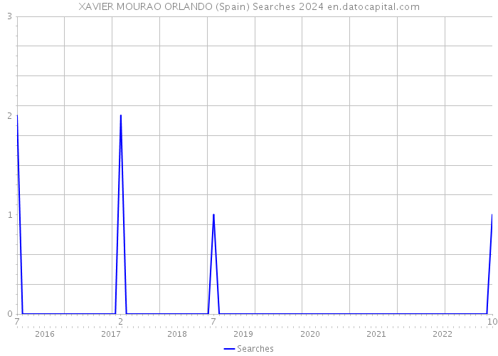 XAVIER MOURAO ORLANDO (Spain) Searches 2024 