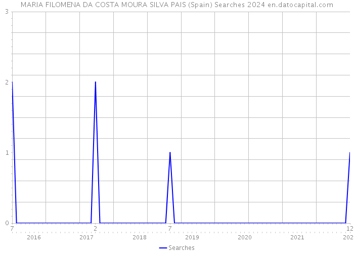 MARIA FILOMENA DA COSTA MOURA SILVA PAIS (Spain) Searches 2024 