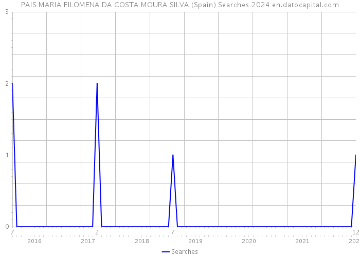 PAIS MARIA FILOMENA DA COSTA MOURA SILVA (Spain) Searches 2024 